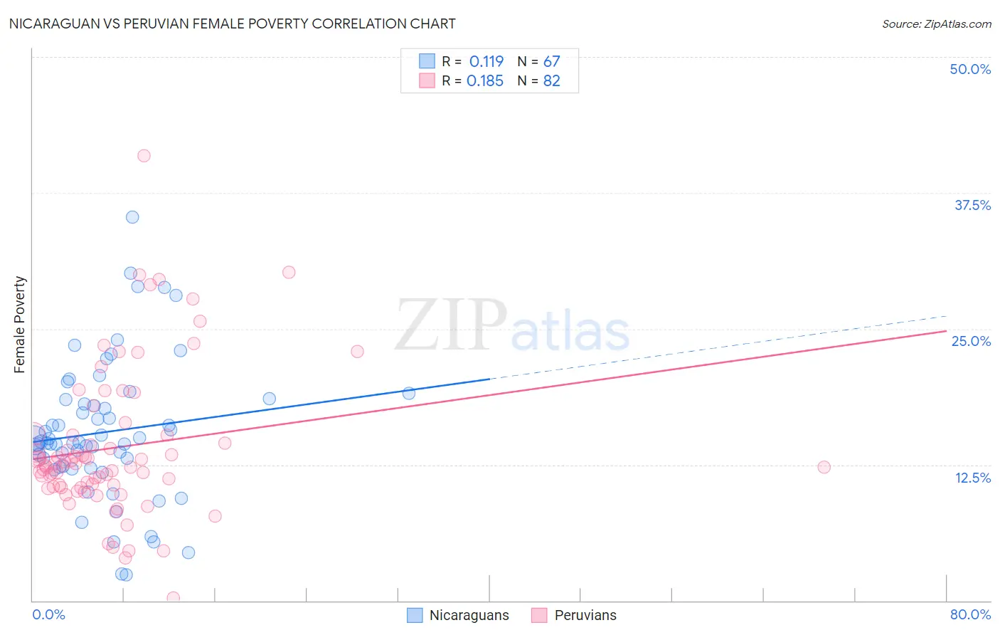 Nicaraguan vs Peruvian Female Poverty