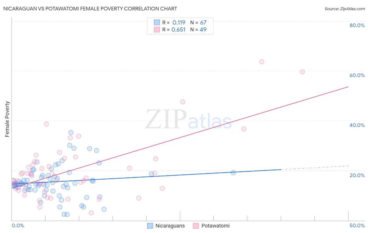 Nicaraguan vs Potawatomi Female Poverty