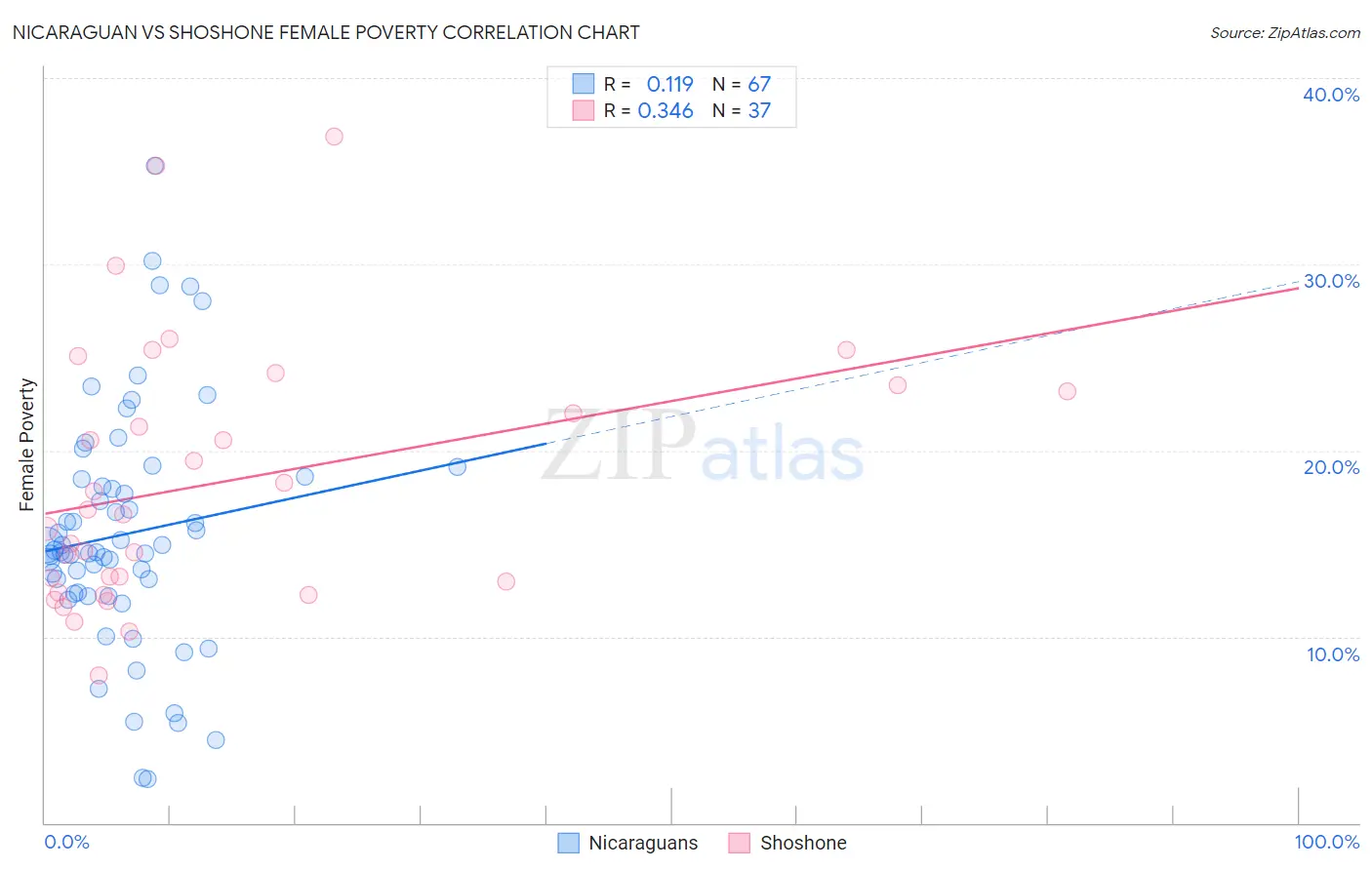 Nicaraguan vs Shoshone Female Poverty