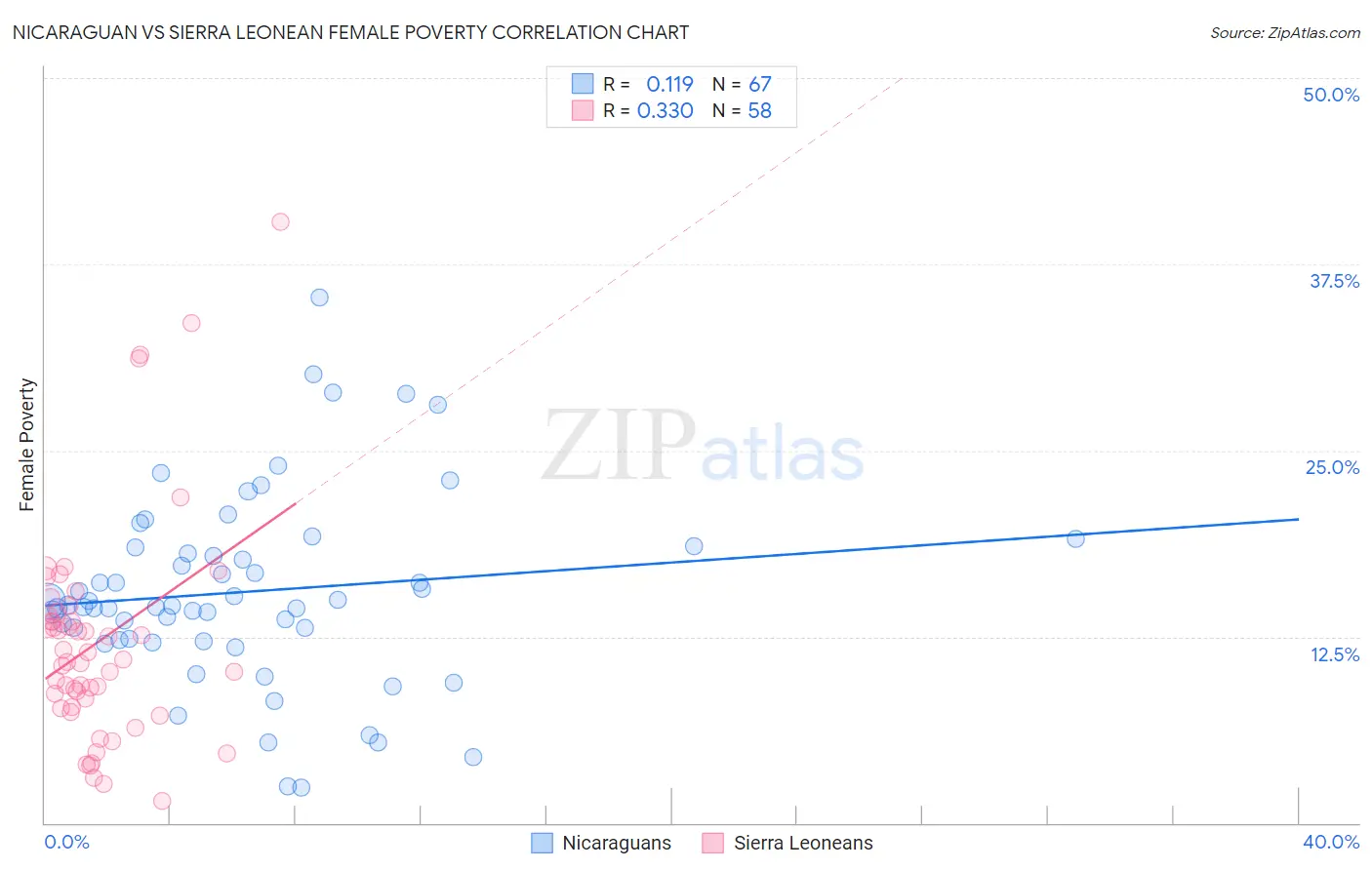 Nicaraguan vs Sierra Leonean Female Poverty
