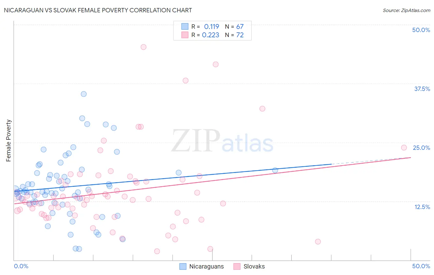Nicaraguan vs Slovak Female Poverty