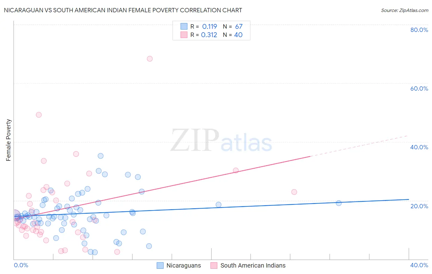Nicaraguan vs South American Indian Female Poverty