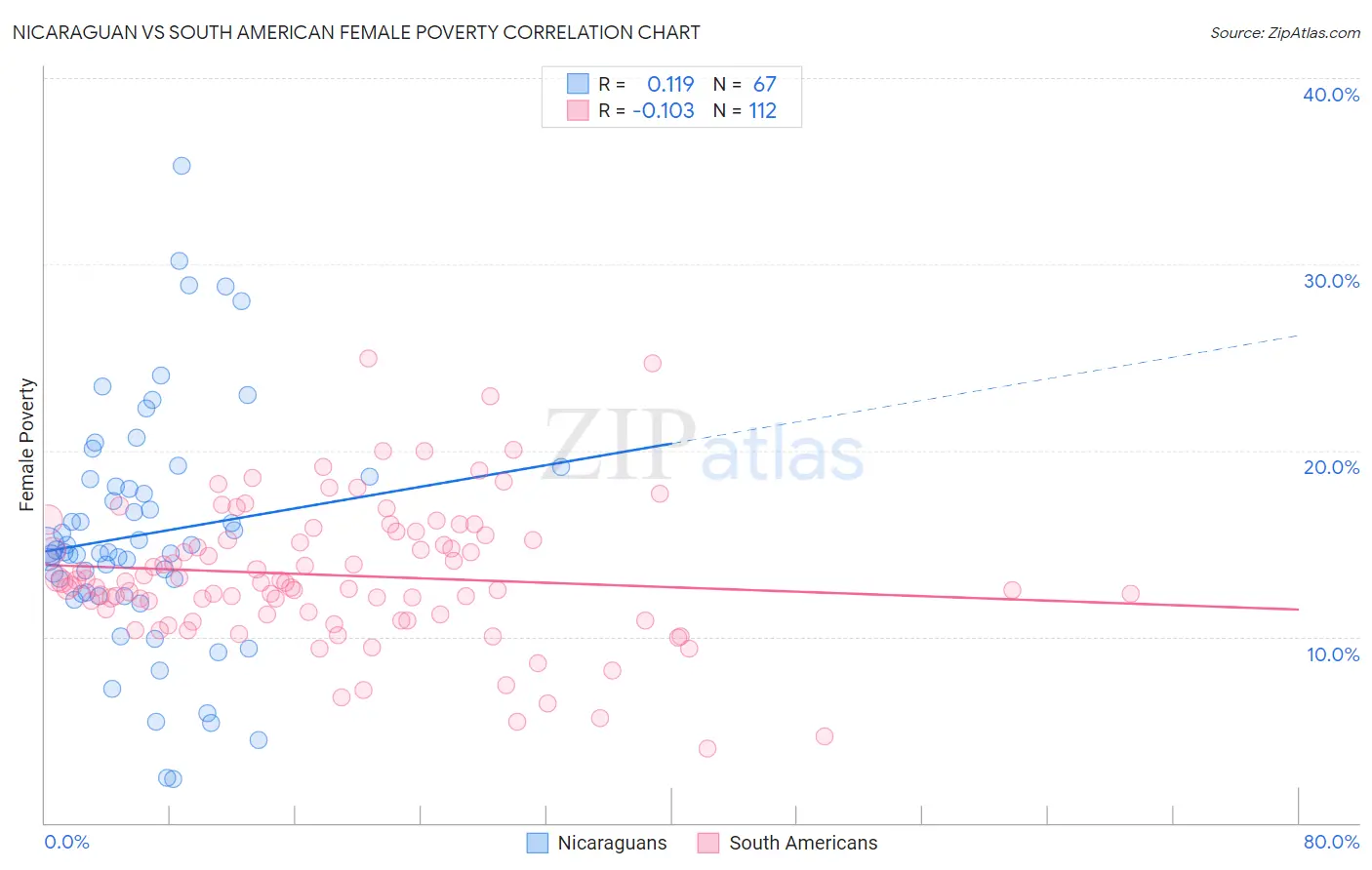 Nicaraguan vs South American Female Poverty