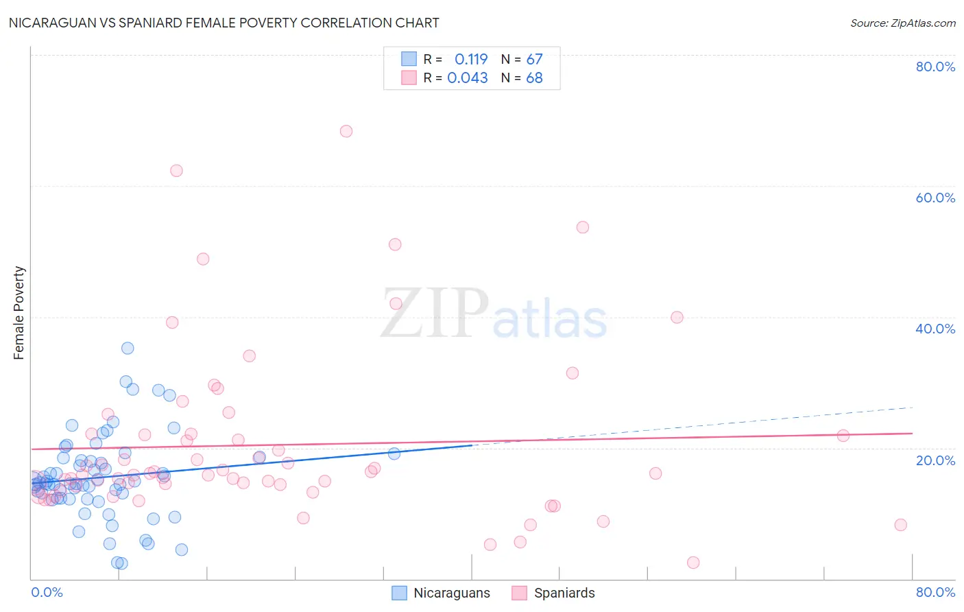 Nicaraguan vs Spaniard Female Poverty