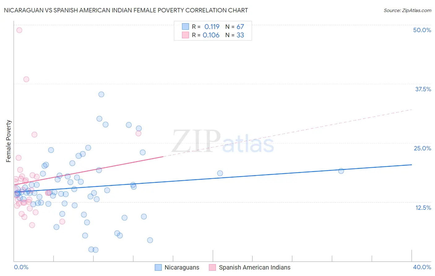 Nicaraguan vs Spanish American Indian Female Poverty