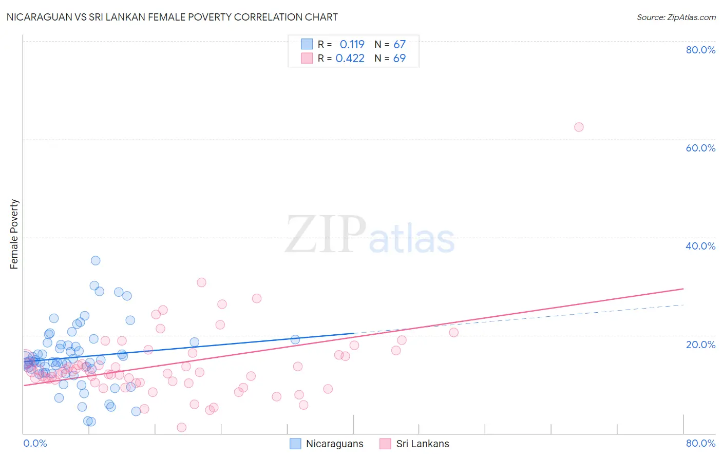 Nicaraguan vs Sri Lankan Female Poverty