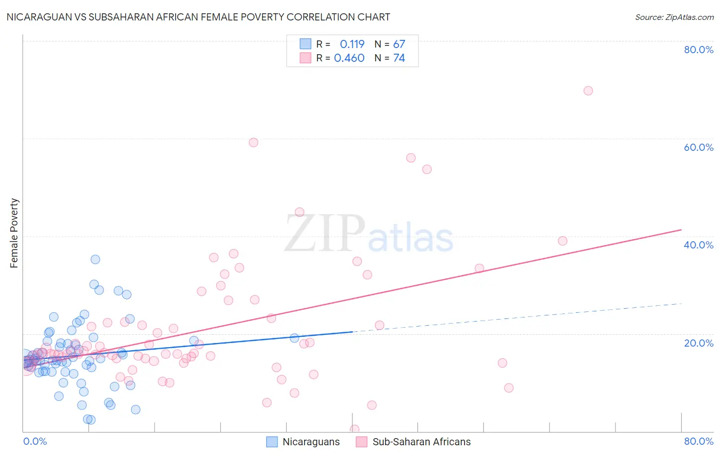 Nicaraguan vs Subsaharan African Female Poverty
