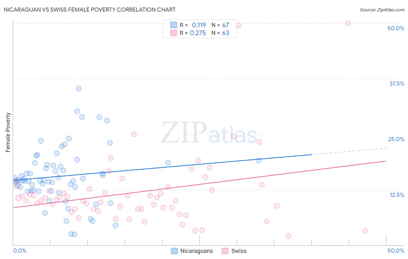 Nicaraguan vs Swiss Female Poverty