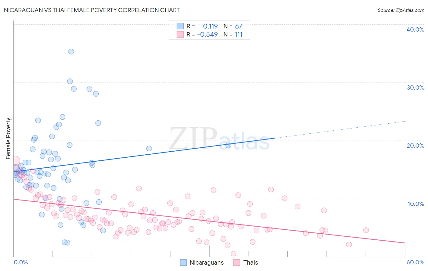 Nicaraguan vs Thai Female Poverty