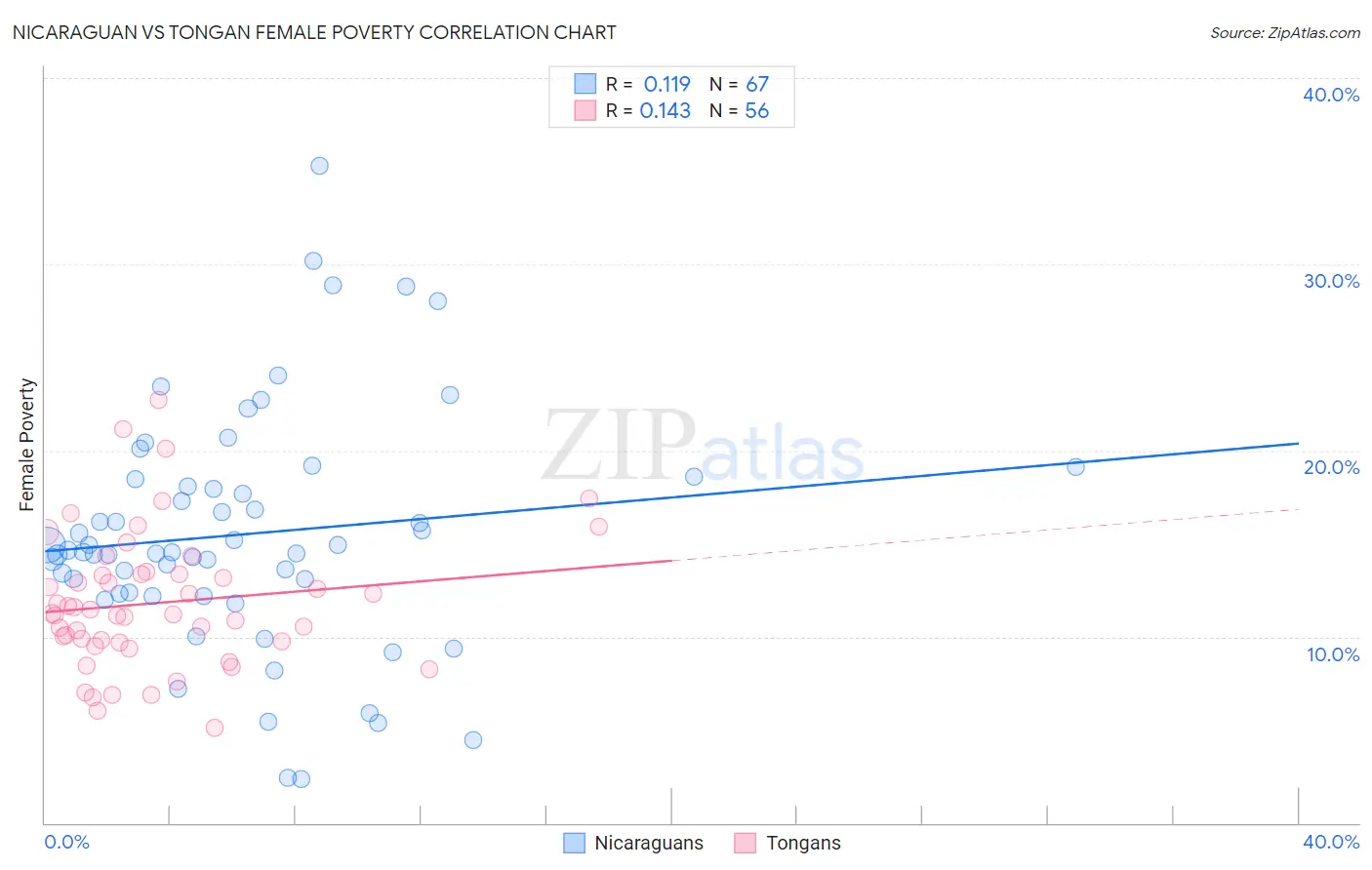 Nicaraguan vs Tongan Female Poverty
