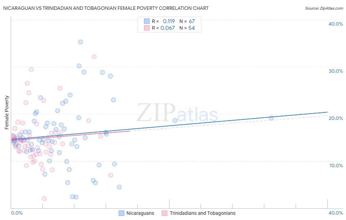 Nicaraguan vs Trinidadian and Tobagonian Female Poverty