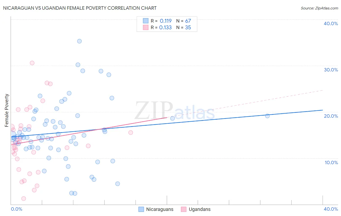 Nicaraguan vs Ugandan Female Poverty