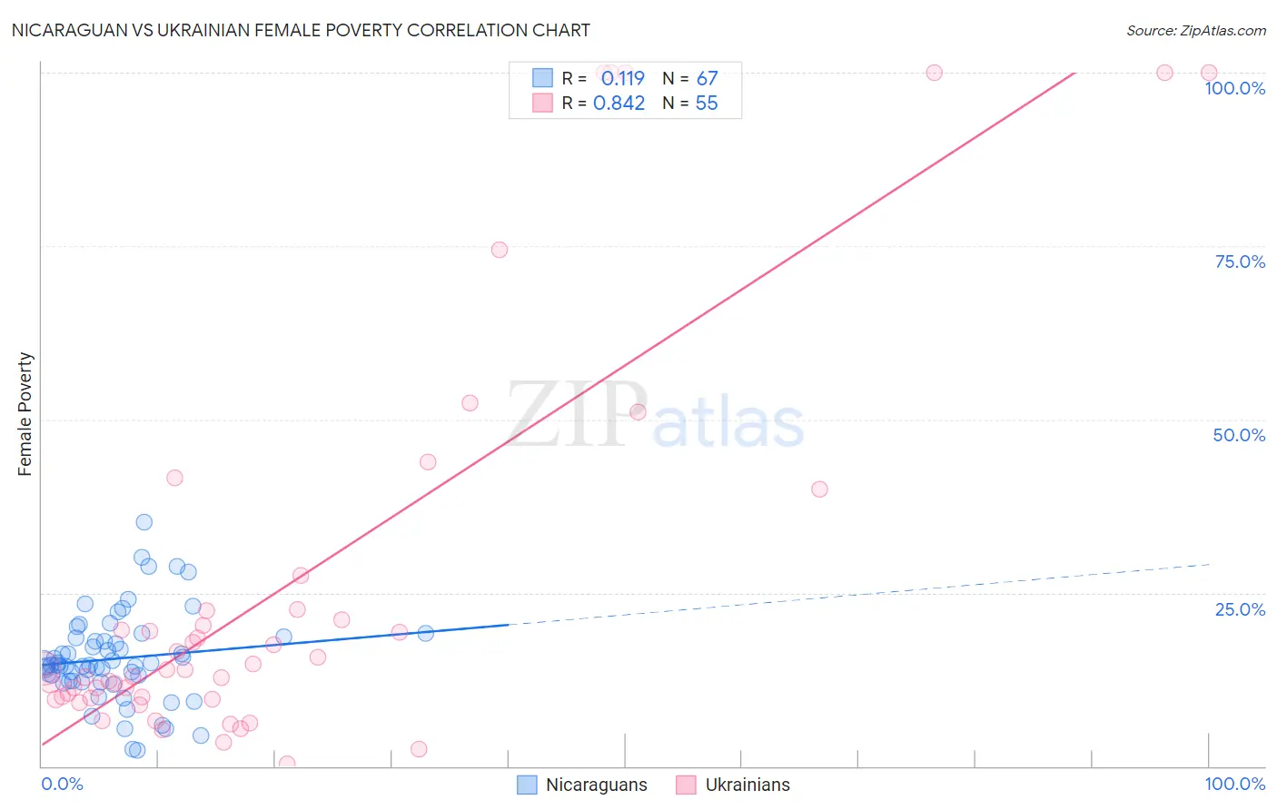 Nicaraguan vs Ukrainian Female Poverty