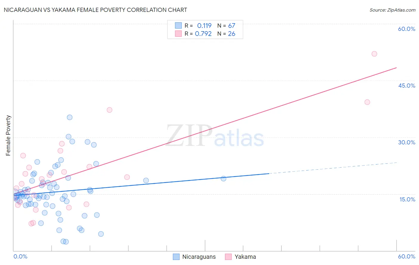 Nicaraguan vs Yakama Female Poverty