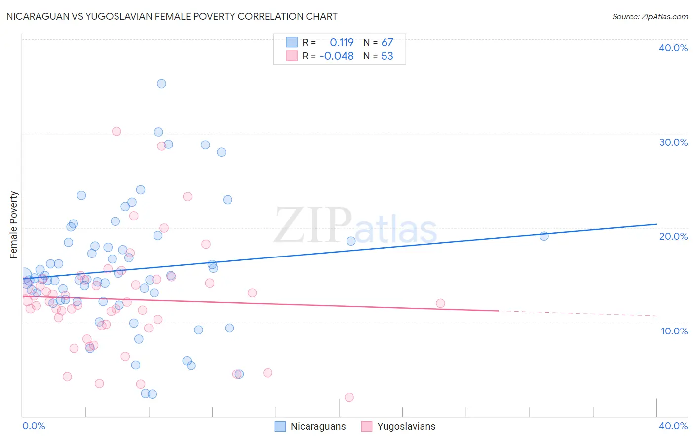 Nicaraguan vs Yugoslavian Female Poverty