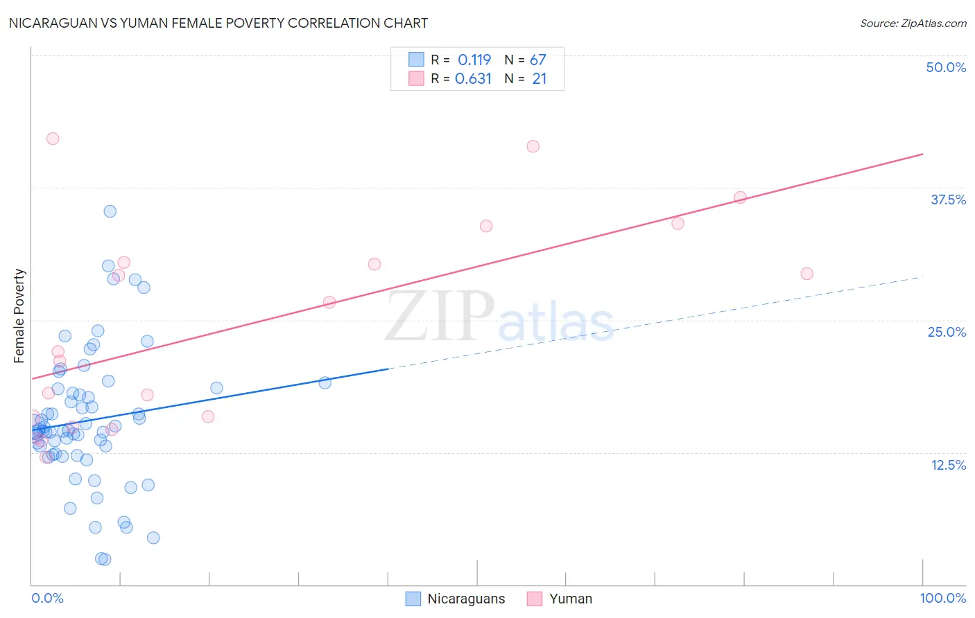 Nicaraguan vs Yuman Female Poverty