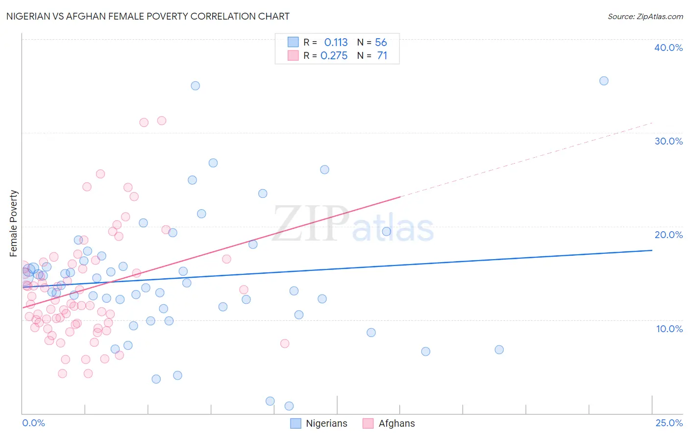 Nigerian vs Afghan Female Poverty