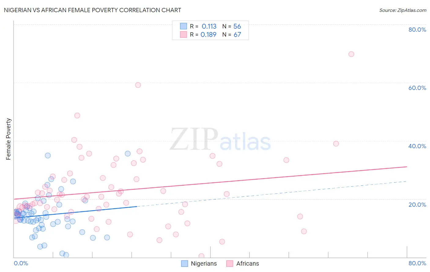 Nigerian vs African Female Poverty