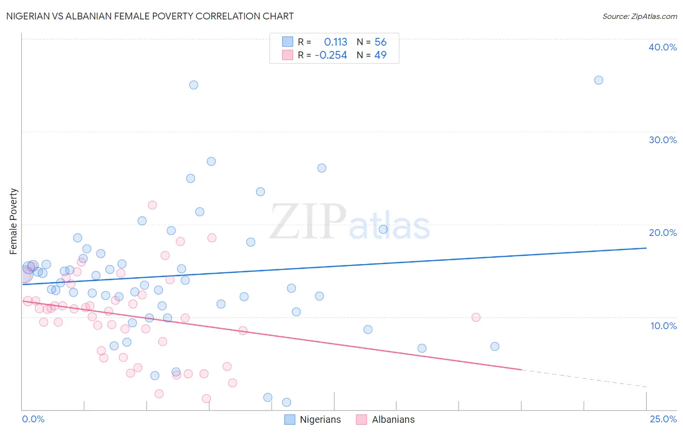 Nigerian vs Albanian Female Poverty