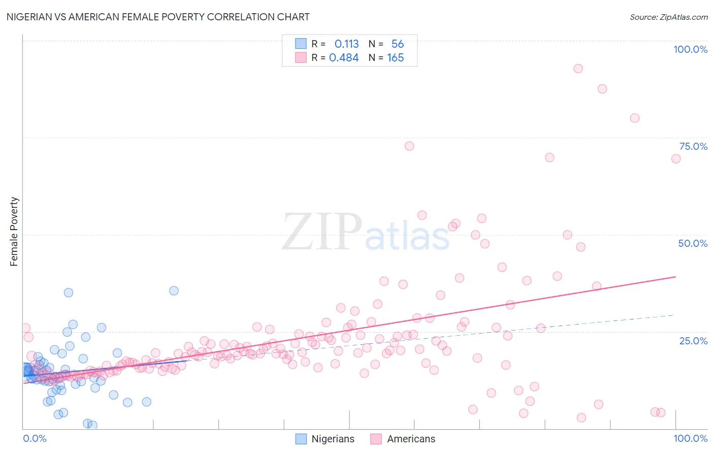 Nigerian vs American Female Poverty