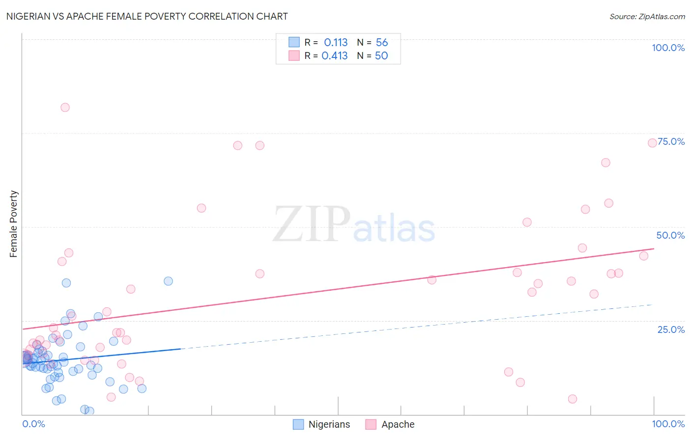 Nigerian vs Apache Female Poverty