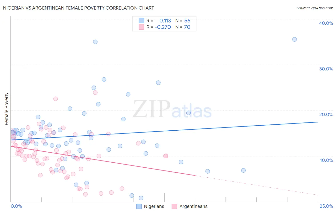 Nigerian vs Argentinean Female Poverty