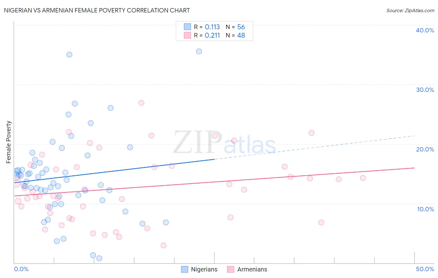 Nigerian vs Armenian Female Poverty