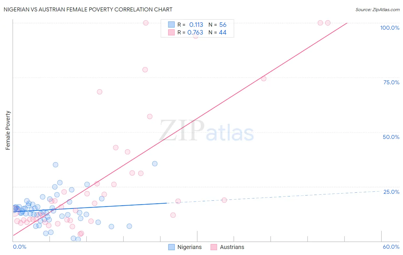 Nigerian vs Austrian Female Poverty