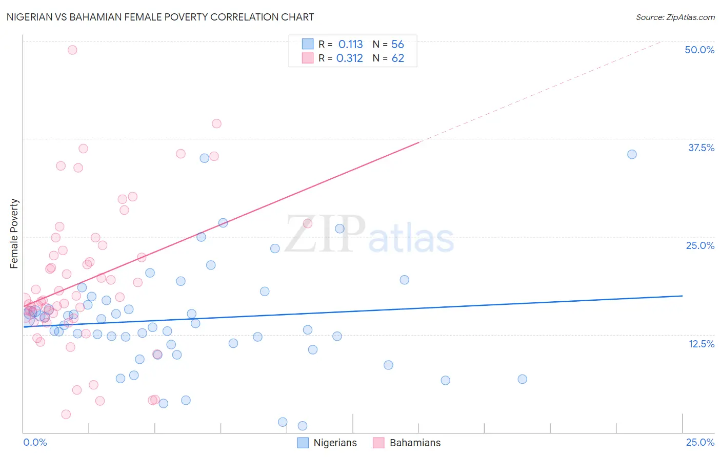 Nigerian vs Bahamian Female Poverty