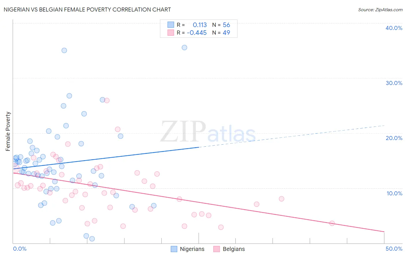 Nigerian vs Belgian Female Poverty