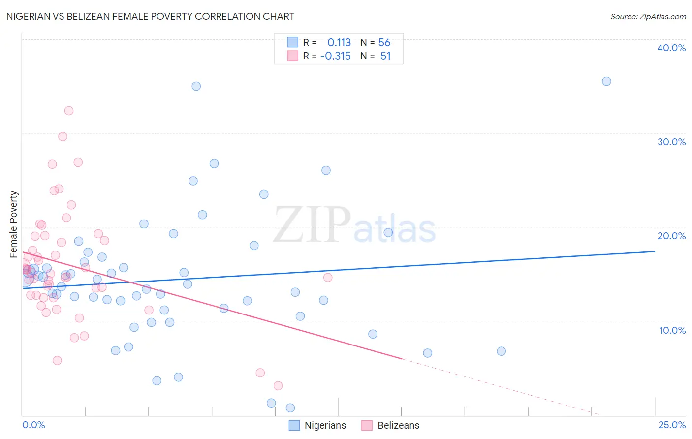 Nigerian vs Belizean Female Poverty