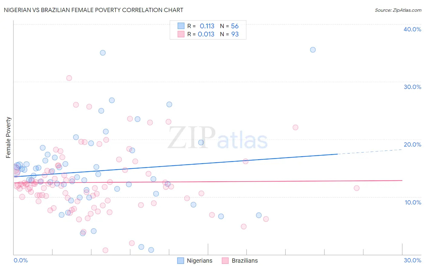 Nigerian vs Brazilian Female Poverty
