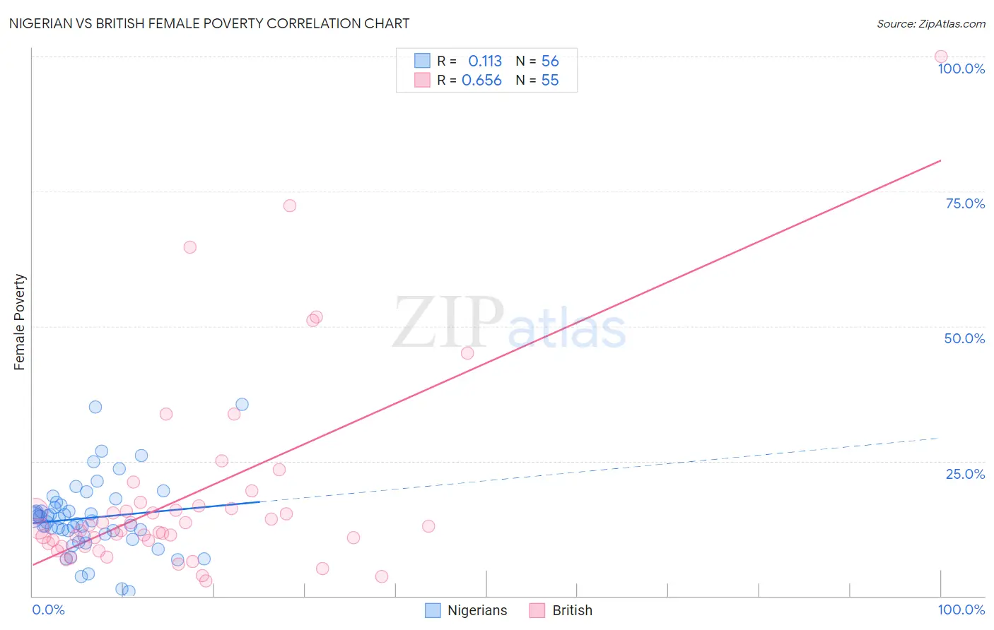 Nigerian vs British Female Poverty