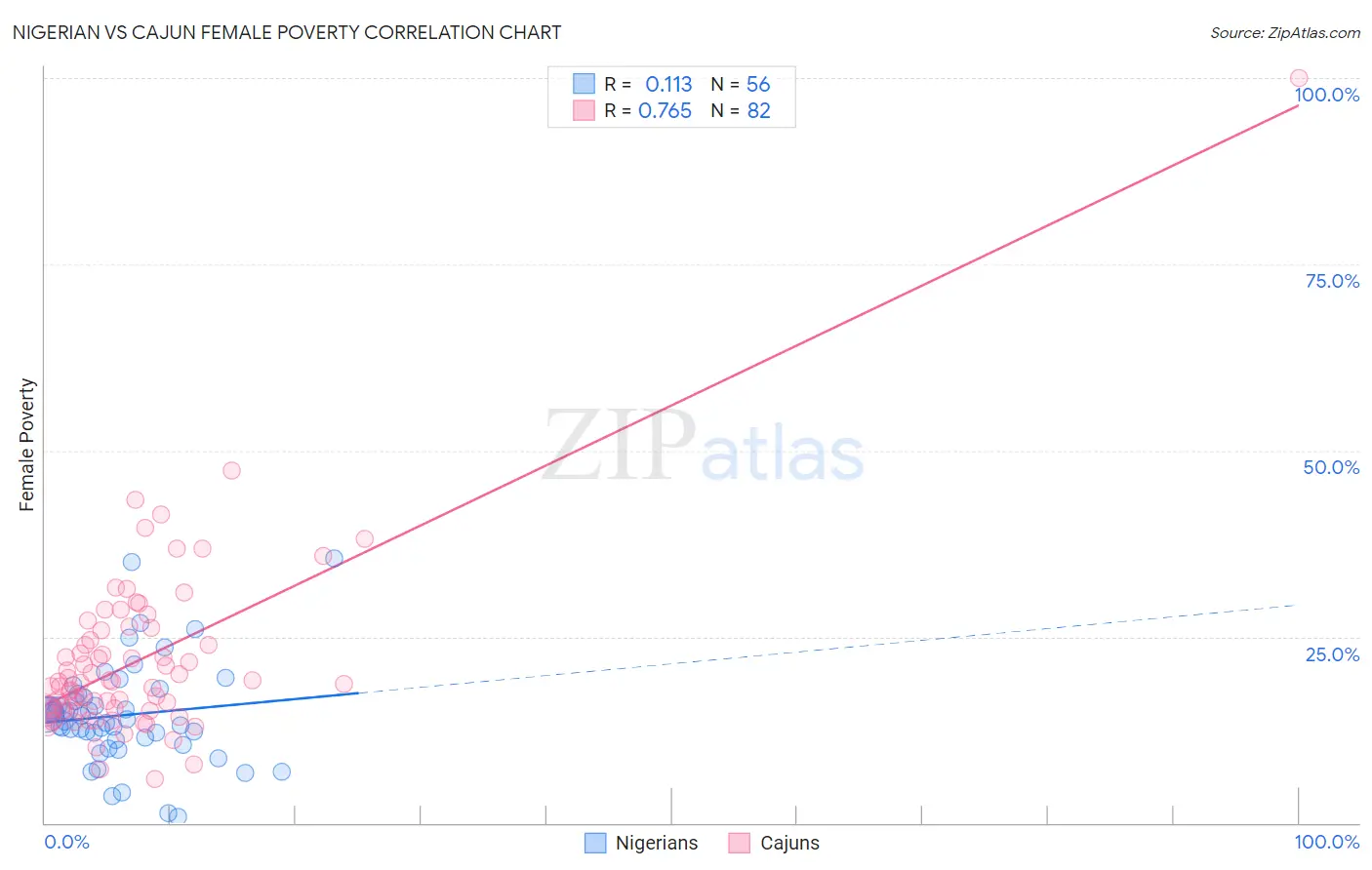 Nigerian vs Cajun Female Poverty