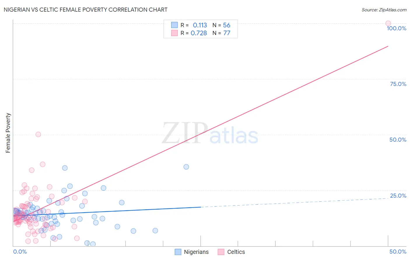 Nigerian vs Celtic Female Poverty