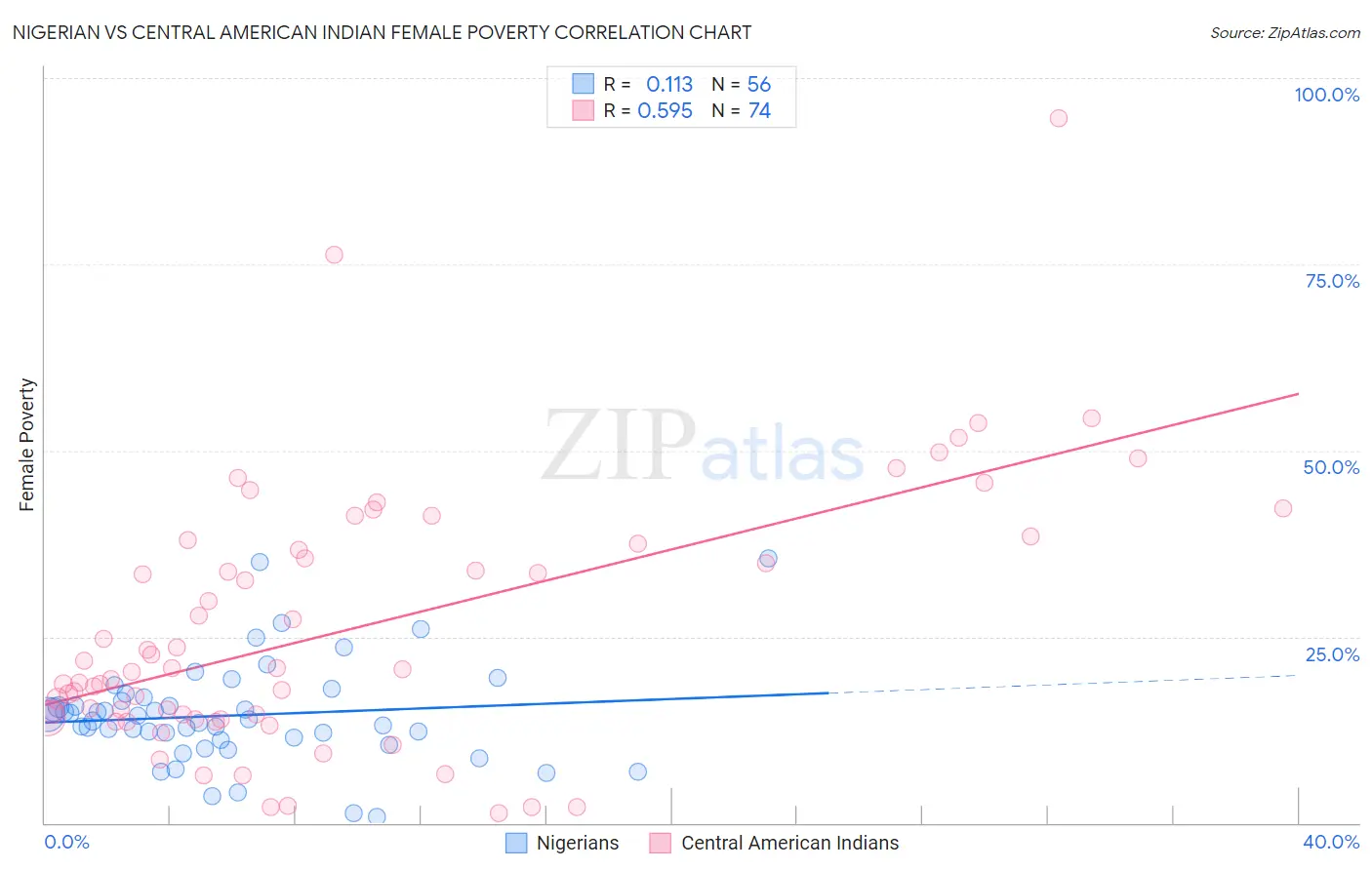 Nigerian vs Central American Indian Female Poverty