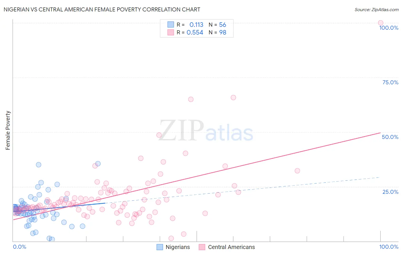 Nigerian vs Central American Female Poverty