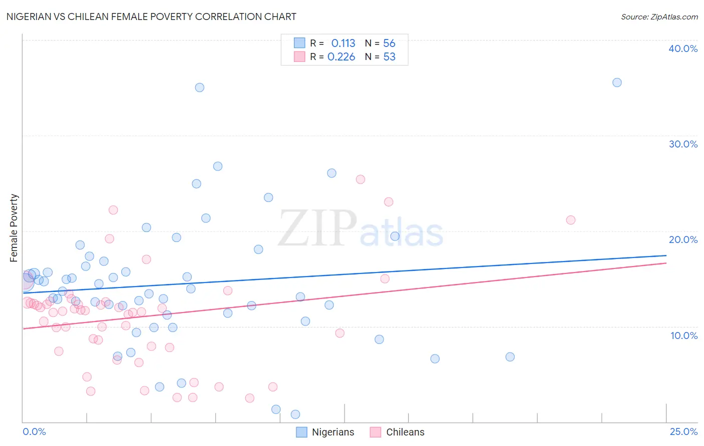 Nigerian vs Chilean Female Poverty