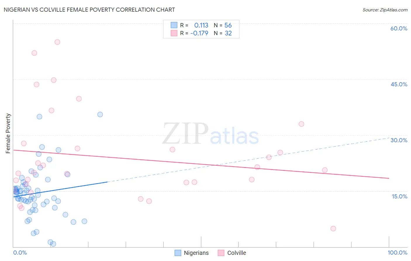 Nigerian vs Colville Female Poverty