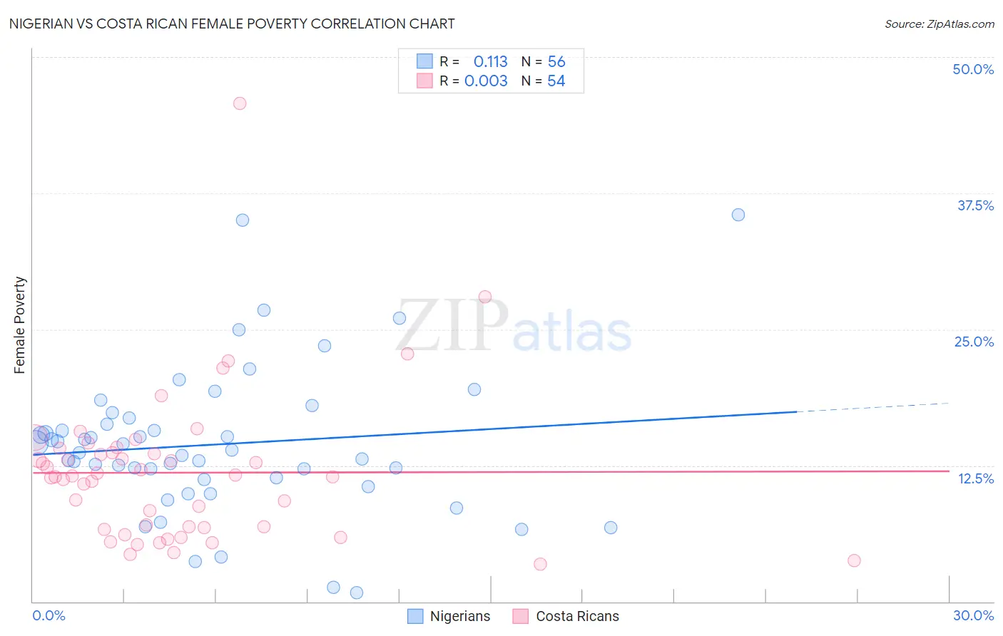 Nigerian vs Costa Rican Female Poverty