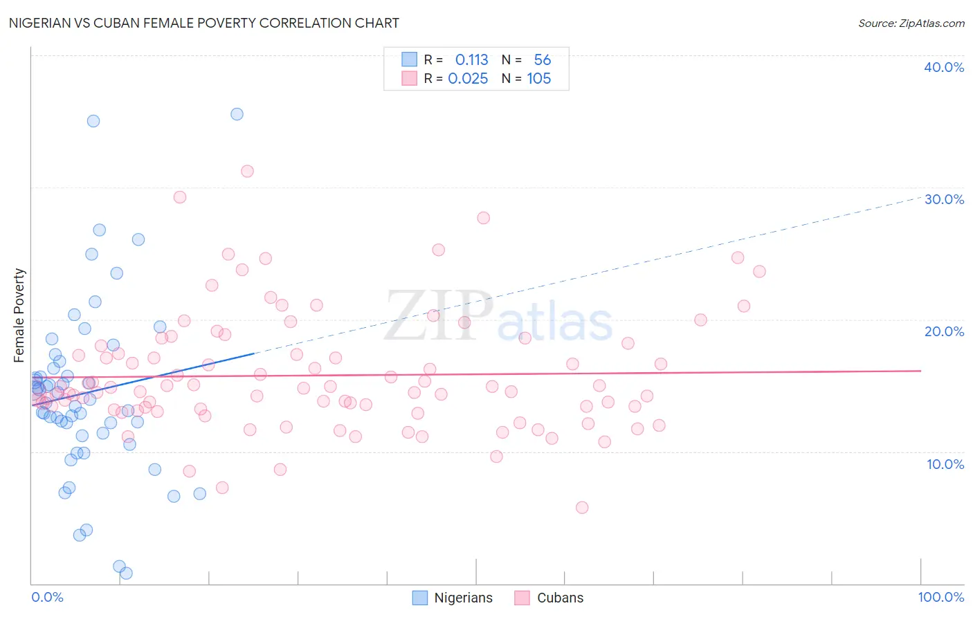 Nigerian vs Cuban Female Poverty