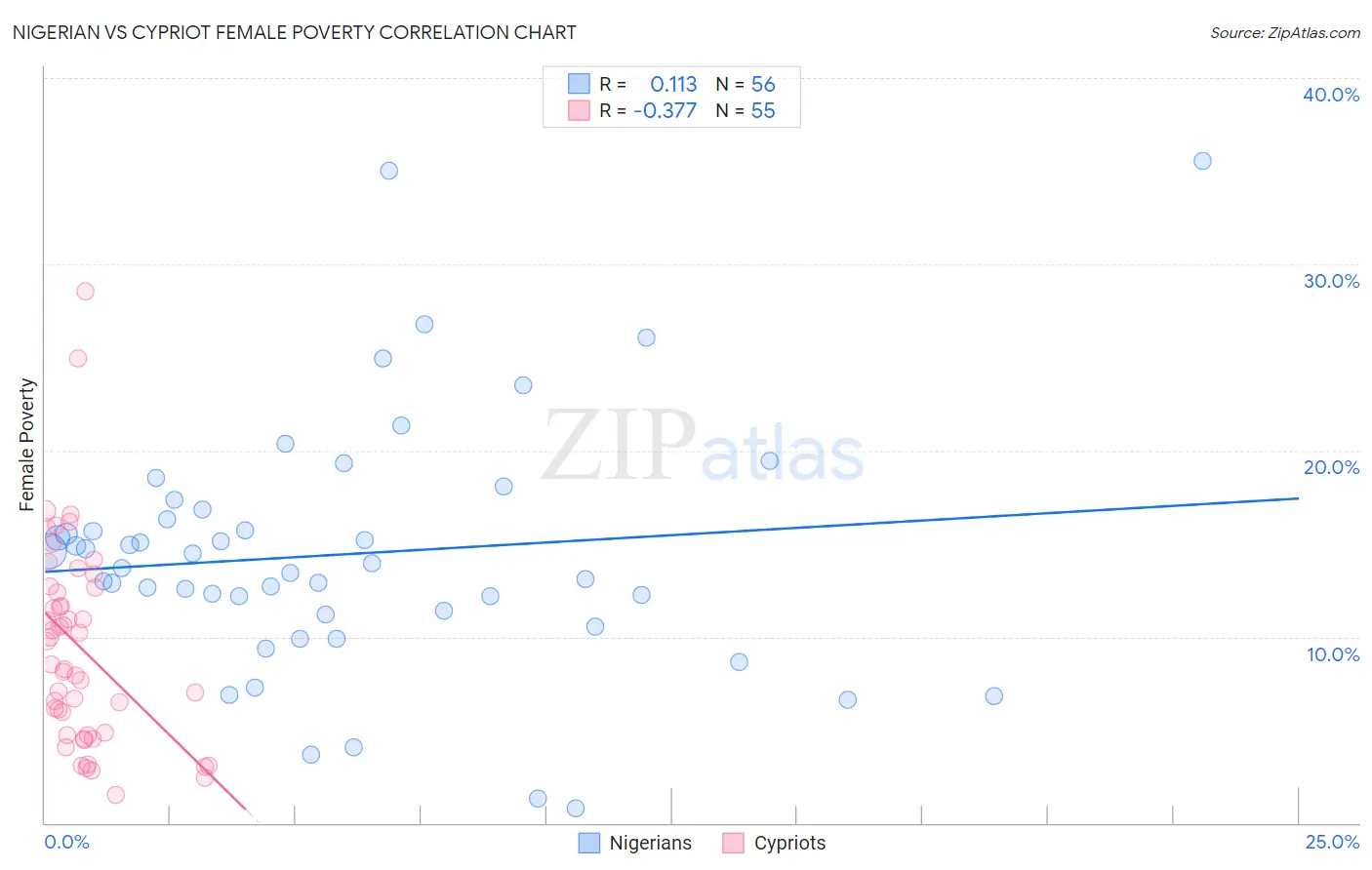 Nigerian vs Cypriot Female Poverty