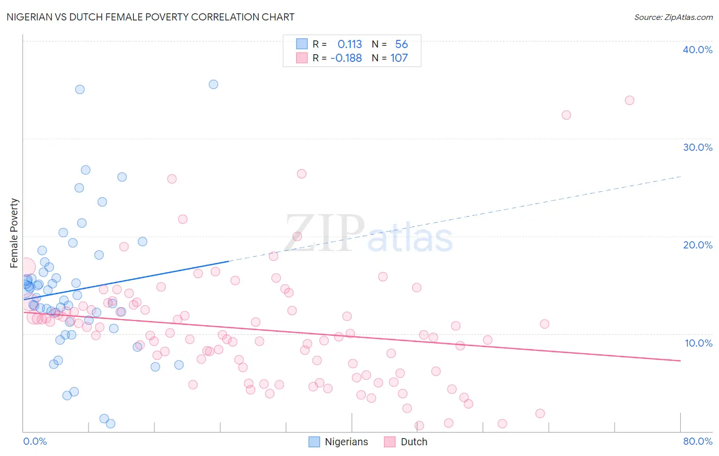 Nigerian vs Dutch Female Poverty