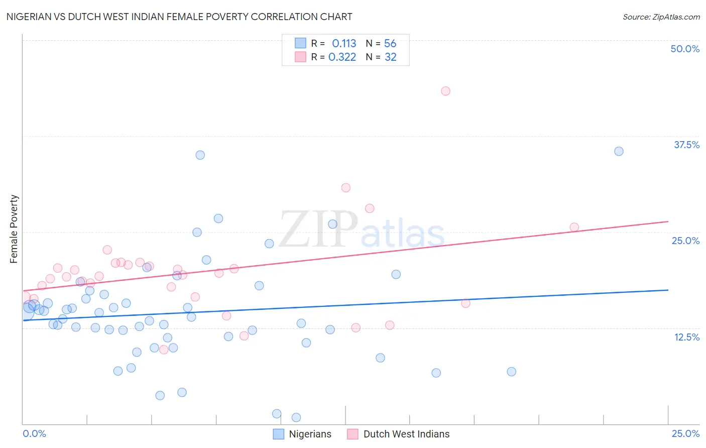 Nigerian vs Dutch West Indian Female Poverty