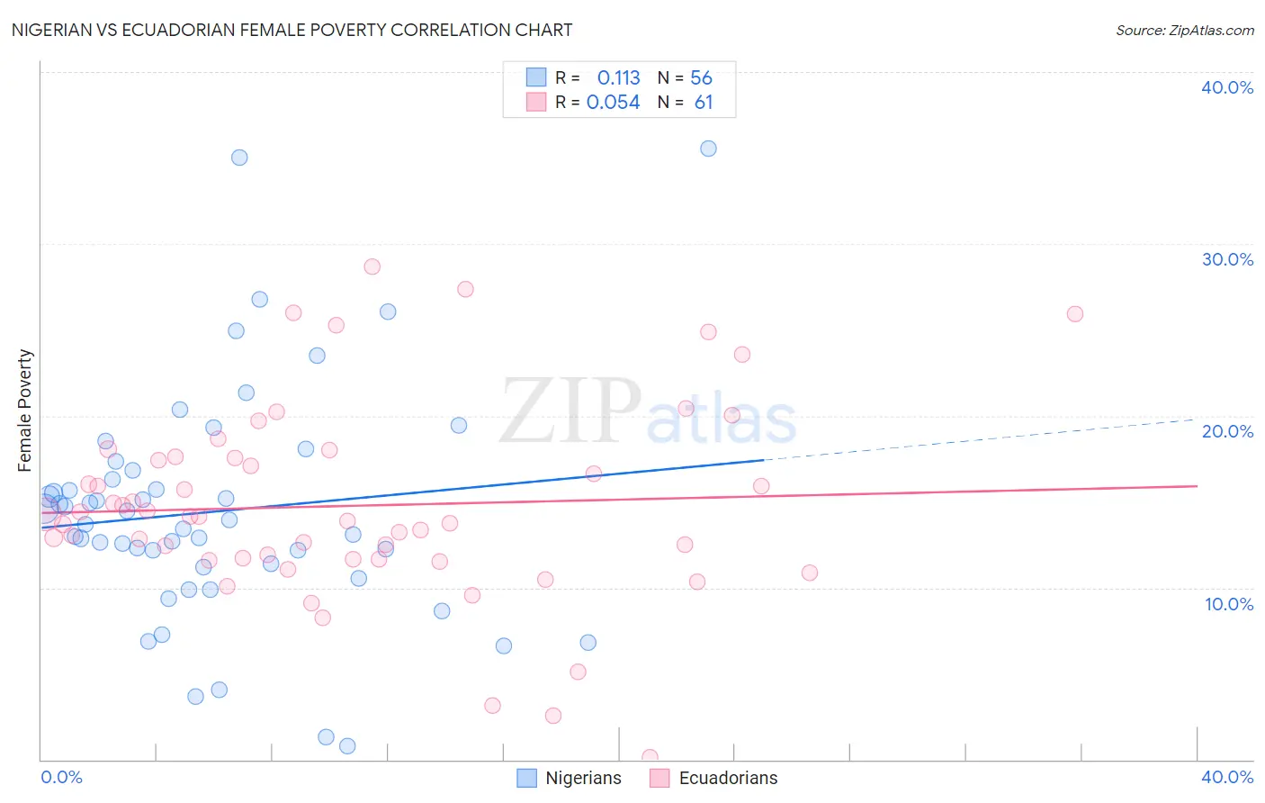 Nigerian vs Ecuadorian Female Poverty