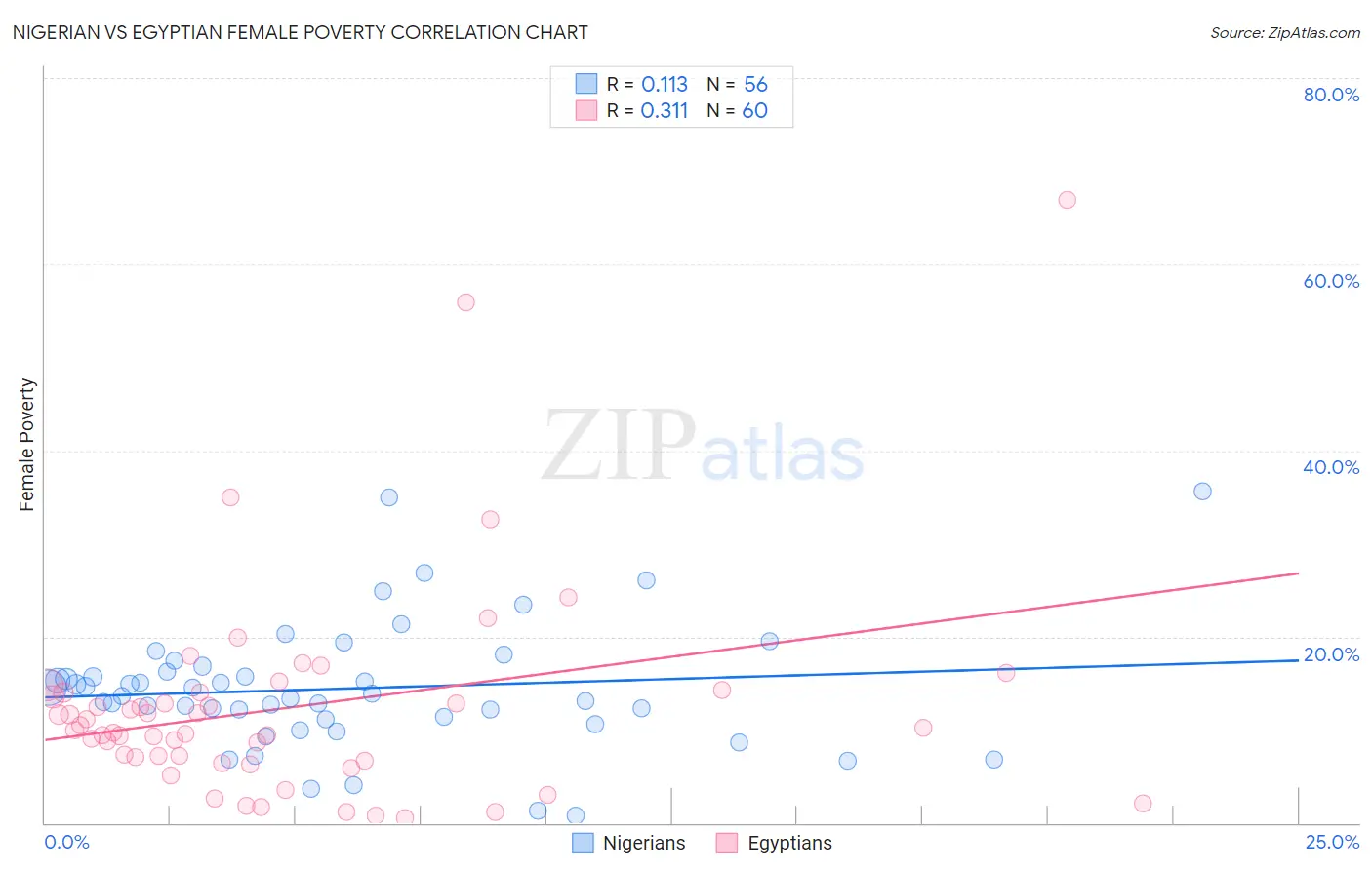 Nigerian vs Egyptian Female Poverty