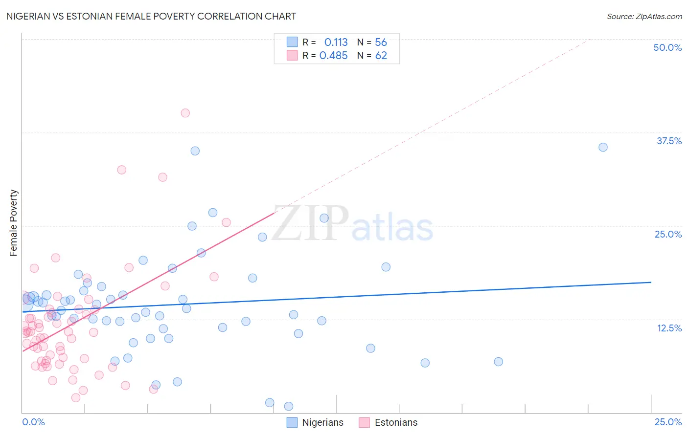 Nigerian vs Estonian Female Poverty