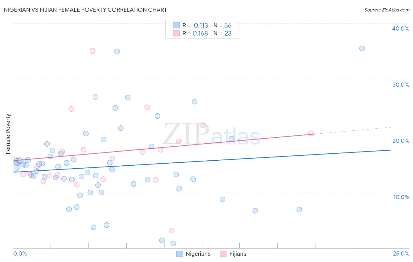 Nigerian vs Fijian Female Poverty