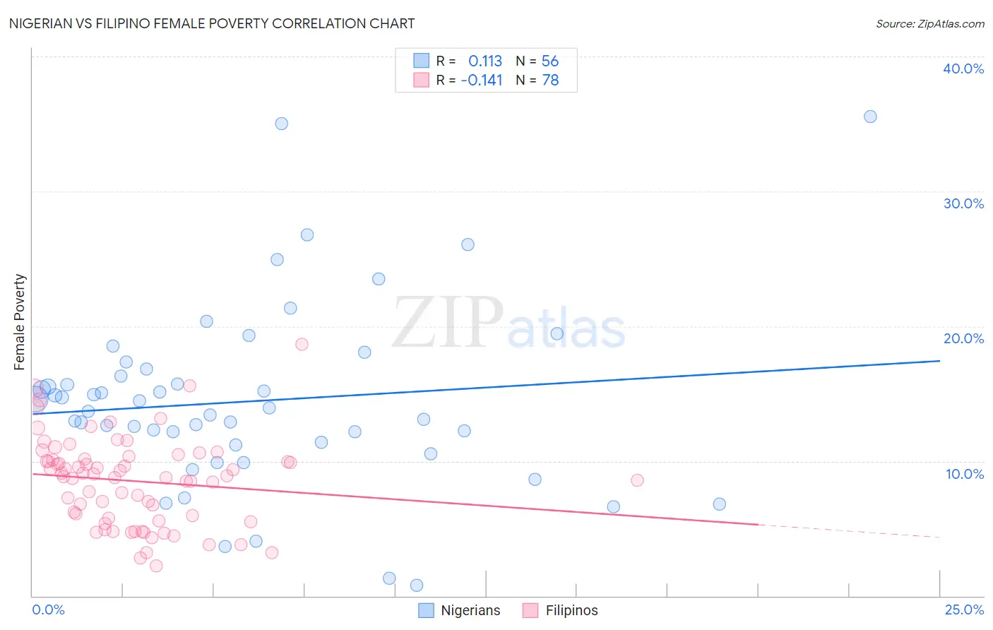 Nigerian vs Filipino Female Poverty