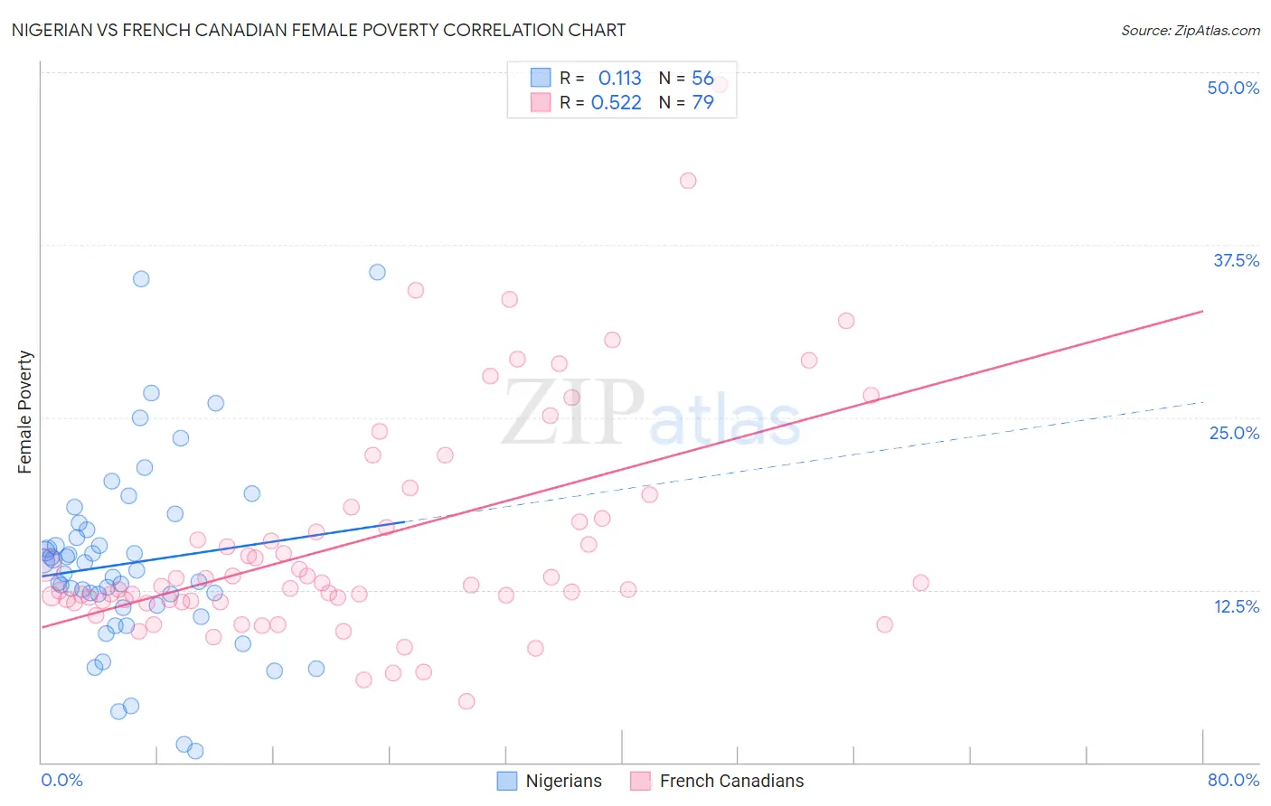 Nigerian vs French Canadian Female Poverty